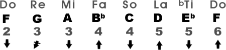 Mixolydian Scale in the Key of F